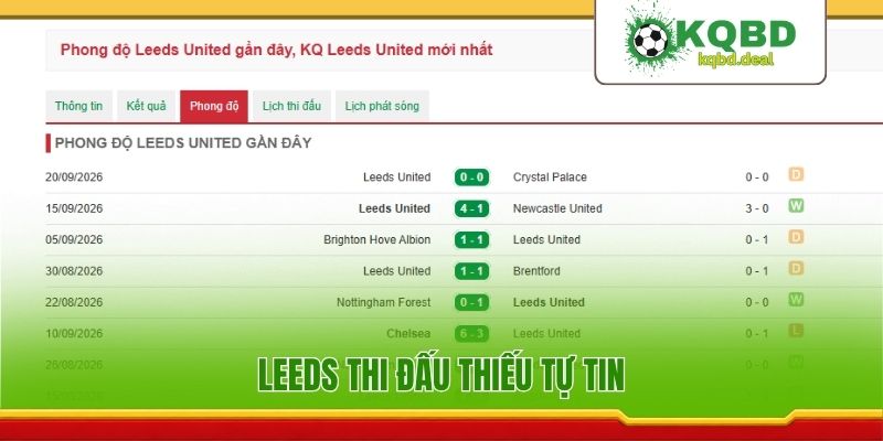 Leeds thi đấu thiếu tự tin